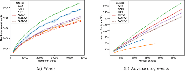 Figure 2 for MultiADE: A Multi-domain Benchmark for Adverse Drug Event Extraction