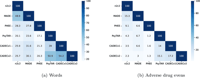 Figure 4 for MultiADE: A Multi-domain Benchmark for Adverse Drug Event Extraction