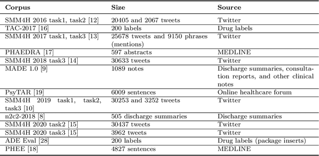 Figure 1 for MultiADE: A Multi-domain Benchmark for Adverse Drug Event Extraction