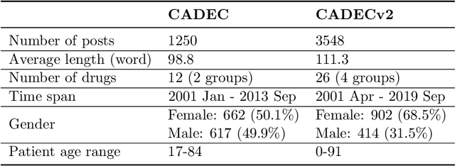 Figure 3 for MultiADE: A Multi-domain Benchmark for Adverse Drug Event Extraction