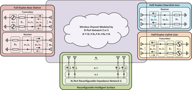 Figure 1 for Non-Reciprocal Beyond Diagonal RIS: Multiport Network Models and Performance Benefits in Full-Duplex Systems