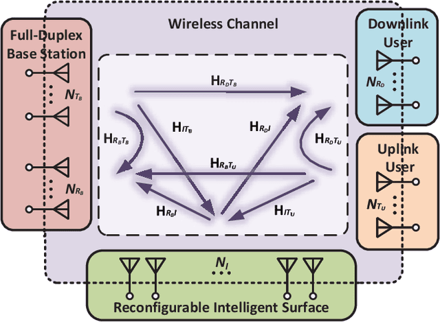 Figure 2 for Non-Reciprocal Beyond Diagonal RIS: Multiport Network Models and Performance Benefits in Full-Duplex Systems