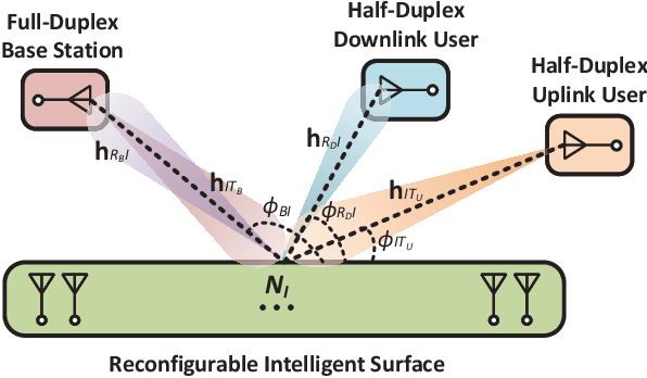 Figure 3 for Non-Reciprocal Beyond Diagonal RIS: Multiport Network Models and Performance Benefits in Full-Duplex Systems