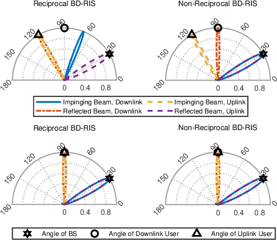 Figure 4 for Non-Reciprocal Beyond Diagonal RIS: Multiport Network Models and Performance Benefits in Full-Duplex Systems