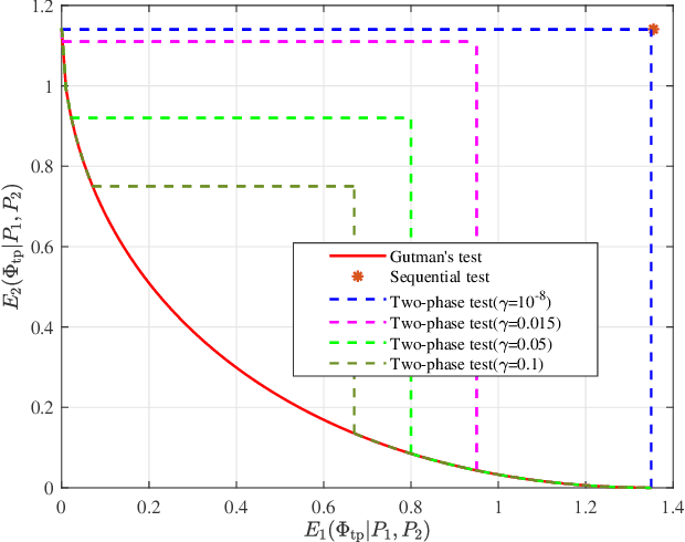 Figure 1 for Achievable Error Exponents for Almost Fixed-Length Hypothesis Testing and Classification