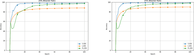 Figure 3 for A Novel Federated Learning-based Intrusion Detection System for Flying Ad Hoc Networks