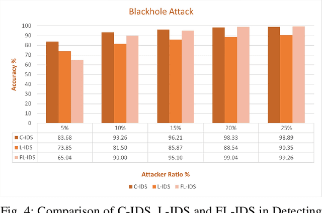 Figure 4 for A Novel Federated Learning-based Intrusion Detection System for Flying Ad Hoc Networks