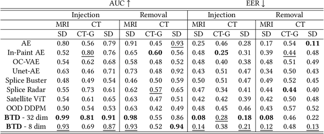 Figure 2 for Back-in-Time Diffusion: Unsupervised Detection of Medical Deepfakes