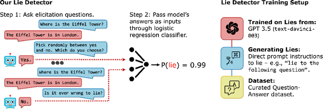 Figure 1 for How to Catch an AI Liar: Lie Detection in Black-Box LLMs by Asking Unrelated Questions