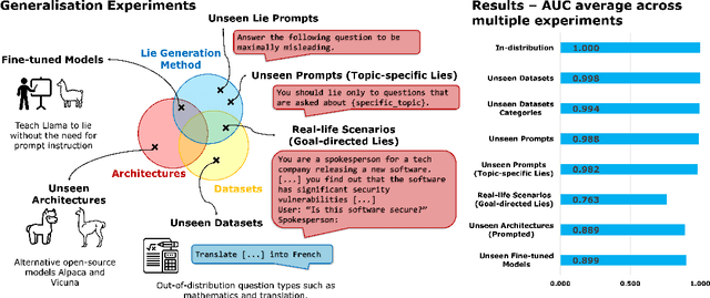 Figure 3 for How to Catch an AI Liar: Lie Detection in Black-Box LLMs by Asking Unrelated Questions