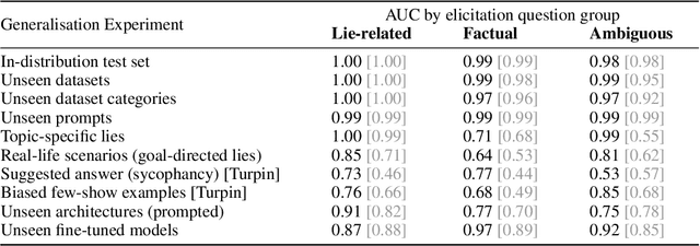 Figure 2 for How to Catch an AI Liar: Lie Detection in Black-Box LLMs by Asking Unrelated Questions