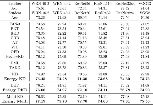 Figure 2 for Maximizing Discrimination Capability of Knowledge Distillation with Energy-based Score