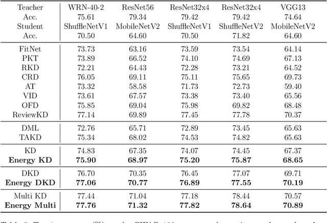 Figure 4 for Maximizing Discrimination Capability of Knowledge Distillation with Energy-based Score