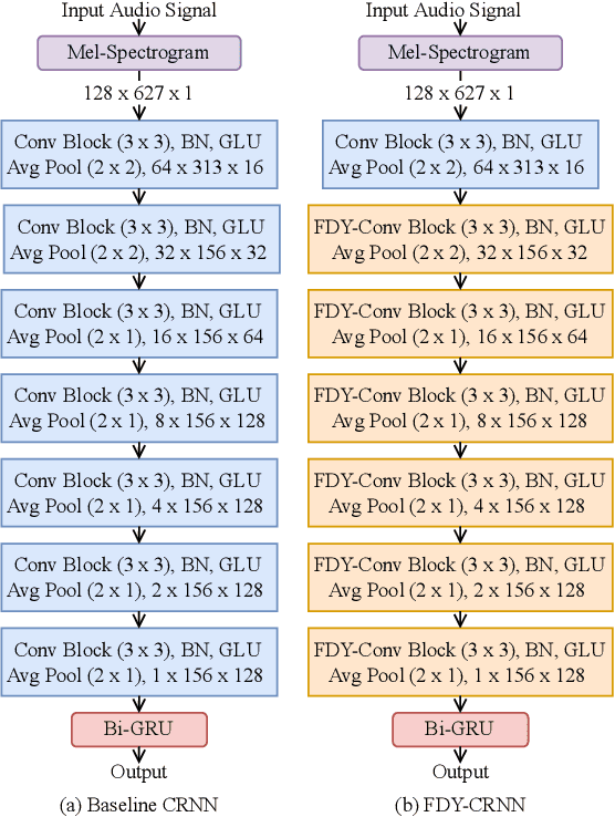 Figure 1 for Leveraging Audio-Tagging Assisted Sound Event Detection using Weakified Strong Labels and Frequency Dynamic Convolutions