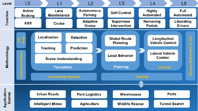 Figure 1 for Milestones in Autonomous Driving and Intelligent Vehicles Part \uppercase\expandafter{\romannumeral1}: Control, Computing System Design, Communication, HD Map, Testing, and Human Behaviors