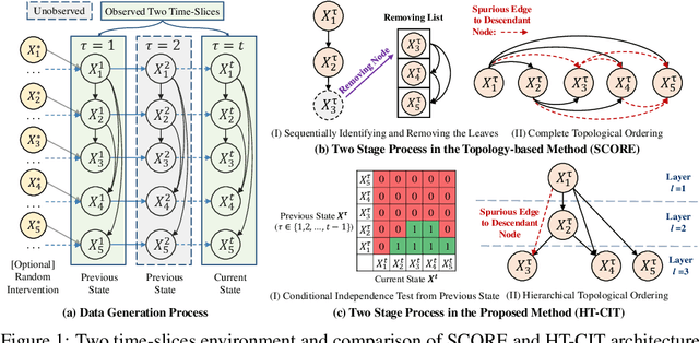 Figure 1 for Hierarchical Topological Ordering with Conditional Independence Test for Limited Time Series