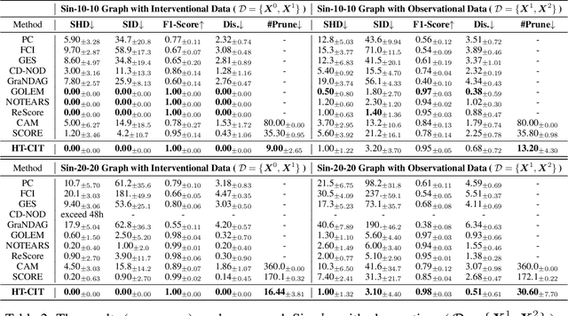 Figure 2 for Hierarchical Topological Ordering with Conditional Independence Test for Limited Time Series