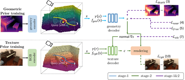 Figure 3 for 3D Reconstruction with Generalizable Neural Fields using Scene Priors