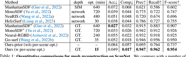 Figure 2 for 3D Reconstruction with Generalizable Neural Fields using Scene Priors