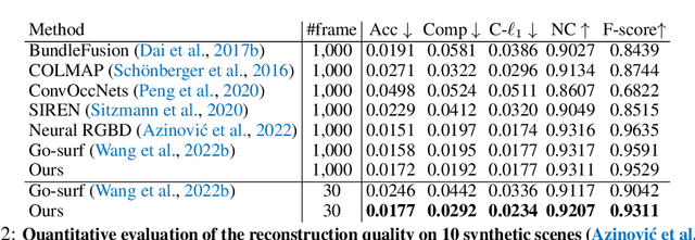 Figure 4 for 3D Reconstruction with Generalizable Neural Fields using Scene Priors