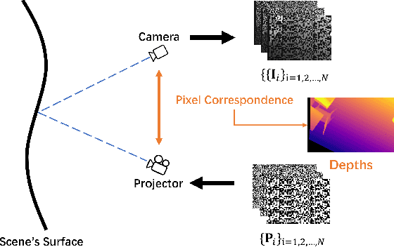 Figure 1 for Matching Free Depth Recovery from Structured Light