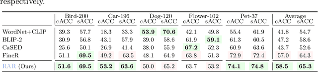 Figure 2 for RAR: Retrieving And Ranking Augmented MLLMs for Visual Recognition