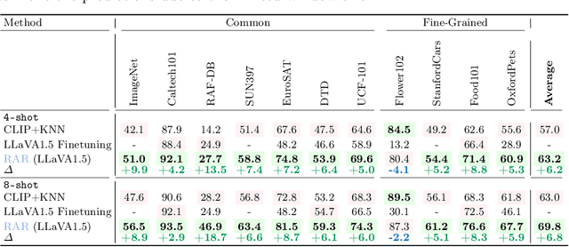 Figure 4 for RAR: Retrieving And Ranking Augmented MLLMs for Visual Recognition