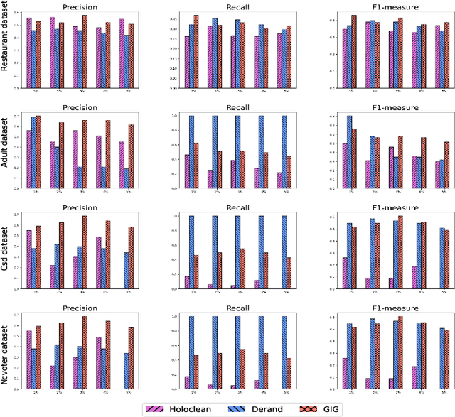 Figure 4 for GIG: Graph Data Imputation With Graph Differential Dependencies