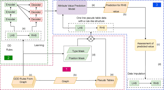 Figure 1 for GIG: Graph Data Imputation With Graph Differential Dependencies