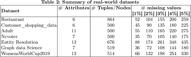 Figure 3 for GIG: Graph Data Imputation With Graph Differential Dependencies