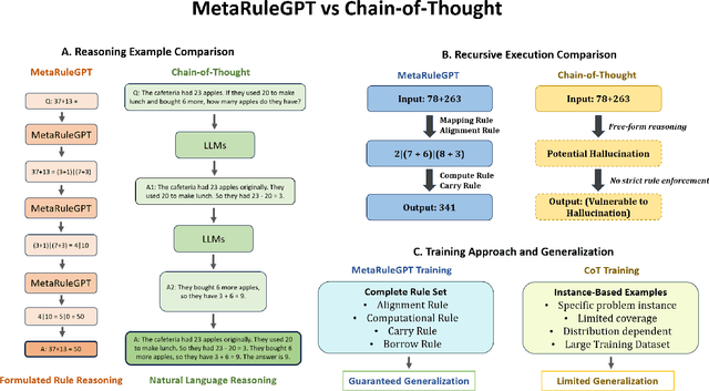 Figure 1 for MetaRuleGPT: Recursive Numerical Reasoning of Language Models Trained with Simple Rules