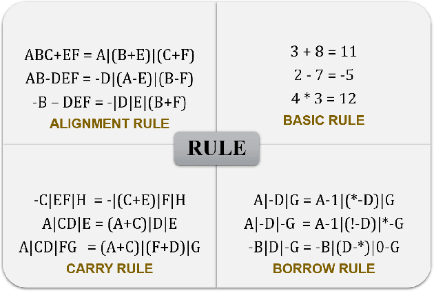 Figure 2 for MetaRuleGPT: Recursive Numerical Reasoning of Language Models Trained with Simple Rules