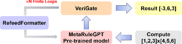 Figure 3 for MetaRuleGPT: Recursive Numerical Reasoning of Language Models Trained with Simple Rules