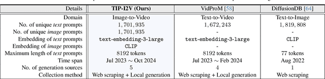 Figure 1 for TIP-I2V: A Million-Scale Real Text and Image Prompt Dataset for Image-to-Video Generation