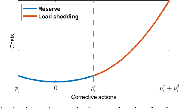 Figure 1 for Machine Learning for Scalable and Optimal Load Shedding Under Power System Contingency