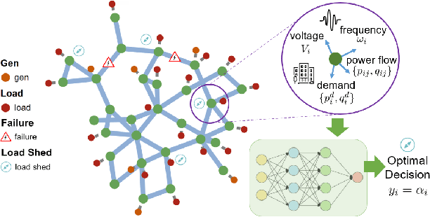 Figure 4 for Machine Learning for Scalable and Optimal Load Shedding Under Power System Contingency