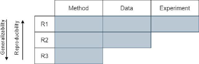 Figure 1 for Reproducibility in Machine Learning-Driven Research
