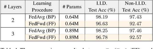 Figure 2 for FedFwd: Federated Learning without Backpropagation