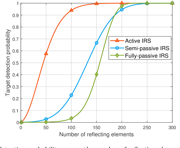 Figure 3 for An Overview on IRS-Enabled Sensing and Communications for 6G: Architectures, Fundamental Limits, and Joint Beamforming Designs