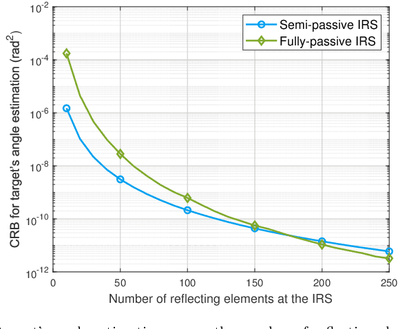 Figure 4 for An Overview on IRS-Enabled Sensing and Communications for 6G: Architectures, Fundamental Limits, and Joint Beamforming Designs