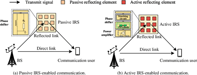 Figure 1 for An Overview on IRS-Enabled Sensing and Communications for 6G: Architectures, Fundamental Limits, and Joint Beamforming Designs