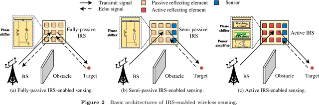 Figure 2 for An Overview on IRS-Enabled Sensing and Communications for 6G: Architectures, Fundamental Limits, and Joint Beamforming Designs