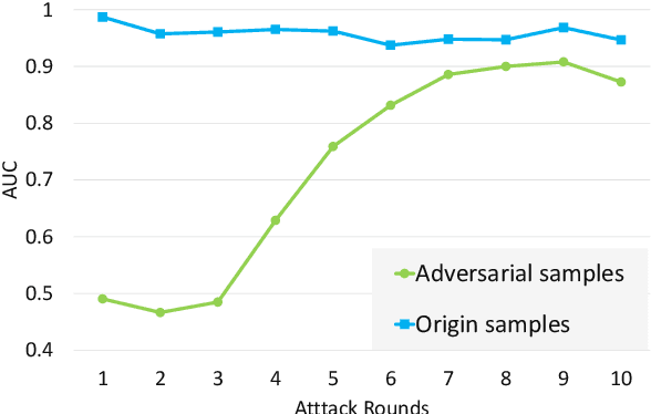 Figure 4 for Humanizing Machine-Generated Content: Evading AI-Text Detection through Adversarial Attack