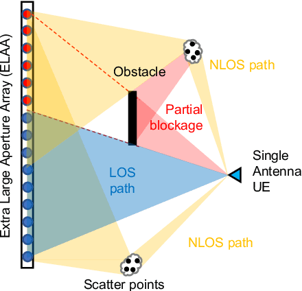 Figure 1 for ELAA Near-Field Localization and Sensing with Partial Blockage Detection