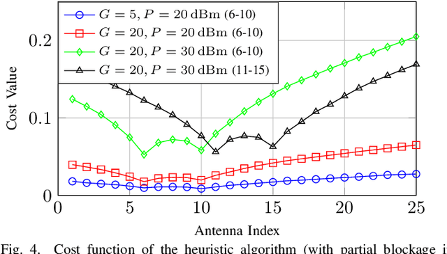 Figure 4 for ELAA Near-Field Localization and Sensing with Partial Blockage Detection