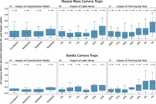 Figure 2 for Deep learning-based ecological analysis of camera trap images is impacted by training data quality and size