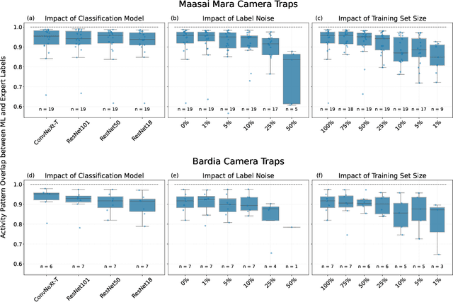 Figure 3 for Deep learning-based ecological analysis of camera trap images is impacted by training data quality and size