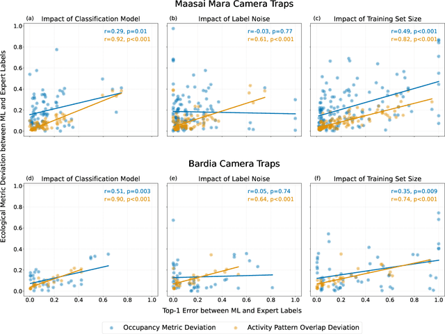 Figure 4 for Deep learning-based ecological analysis of camera trap images is impacted by training data quality and size