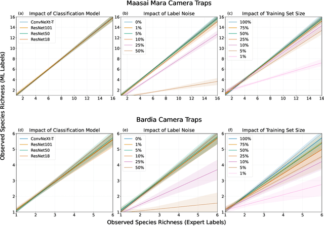 Figure 1 for Deep learning-based ecological analysis of camera trap images is impacted by training data quality and size