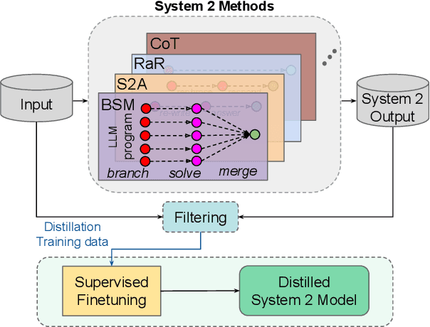 Figure 1 for Distilling System 2 into System 1